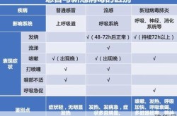 普通感冒和新冠肺炎的症状区别（一分钟判断感冒和新冠症状）