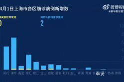 上海最新疫情最新消息实时发布（上海最新疫情情况）