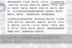 31省区市新增本土确诊22例（31省区市新增本土确诊50例）