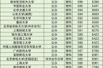 2019年一本大学录取分数线（2019年理科一本分数线）