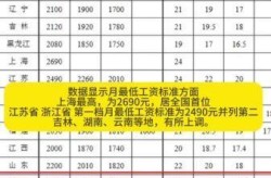 全国31省份月最低工资标准出炉（各省工资标准一览表）