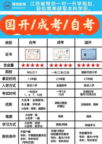 自考成考和国开的区别图片 国开本科和自考本科的区别