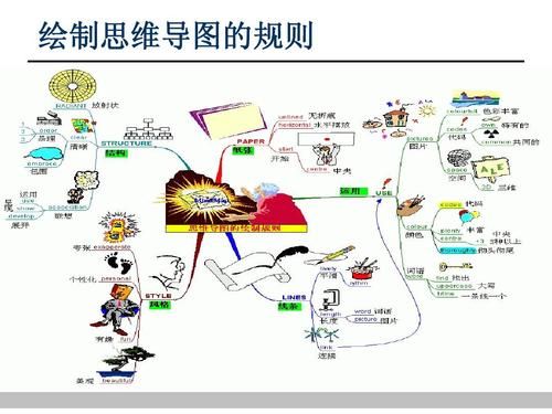 创新思维导图的方法有手绘思维导图 创新思维课程的思维导图