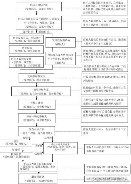 招投标的流程及步骤写一篇记叙文 招投标基本流程