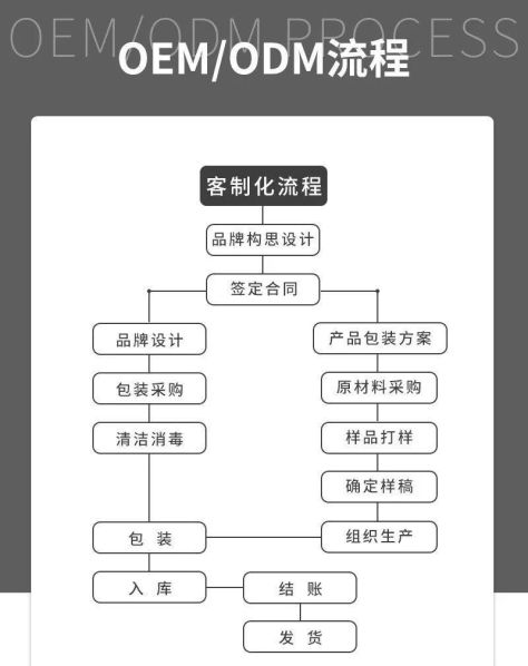 oem和odm的区别百科 odm和oem