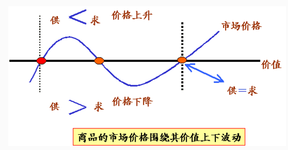 商品的价格围绕价值自发波动的 价值规律就是商品价格围绕