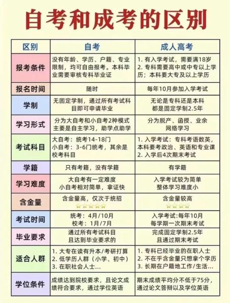 函授本科和自考的区别在哪了 成考和自考的区别
