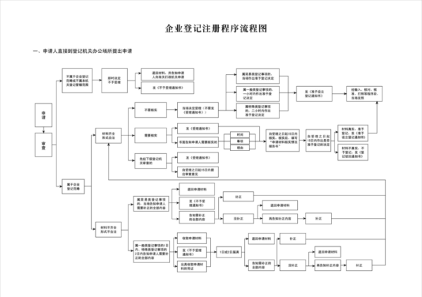 现在注册公司的流程图 个人网上公司注册流程图