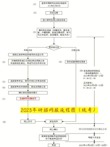 报考考研究生的流程和时间 考研报名流程