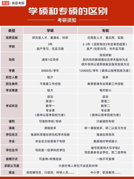 学硕专硕的区别学费 专硕为什么比学硕学费贵