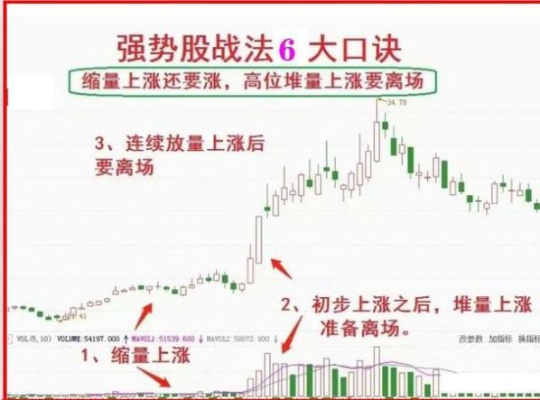 炒股最实用的方法 最简单的炒股技巧