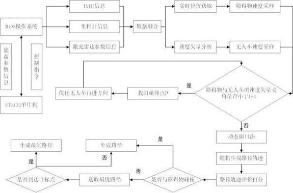 路径规划的方法分为 动态规划三要素是