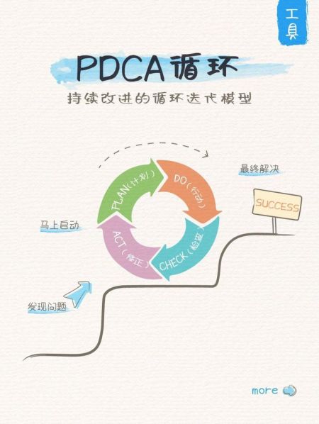 pdca循环的方法适应于 pdca循环的八个步骤