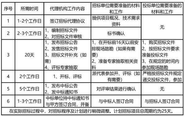 招投标的流程及步骤时间 招标流程和投标流程