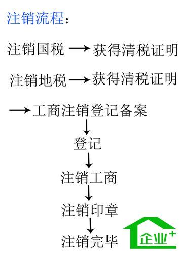 注销工商营业执照的流程及需要提供的材料 注销营业执照需要哪些材料
