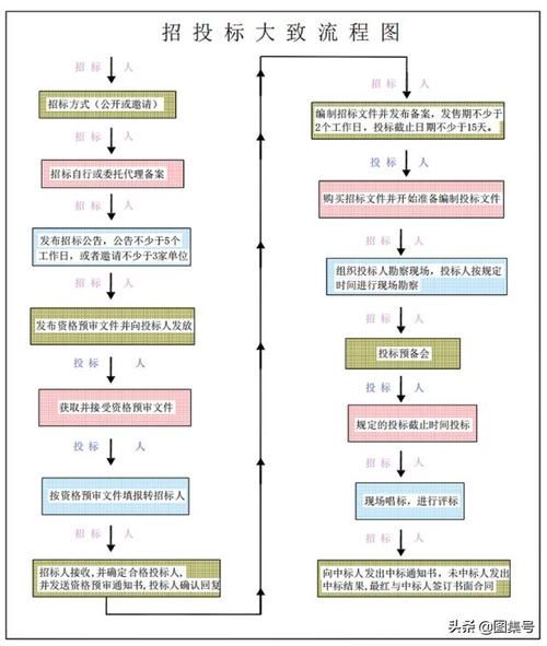 投标的流程图 招投标全过程12步流程