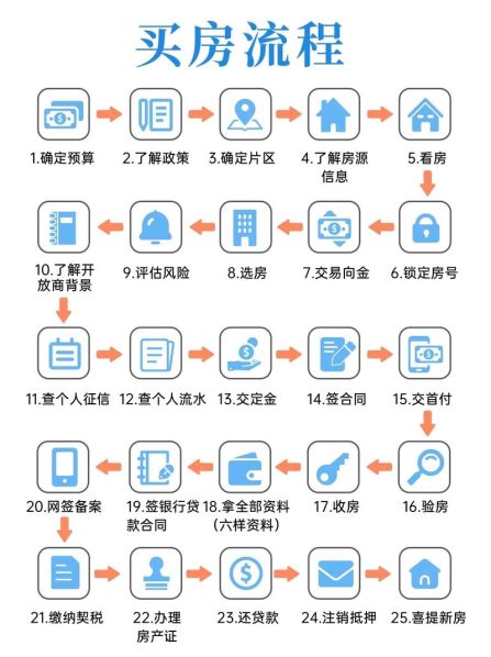 买房的流程购房流程图 买房子步骤流程