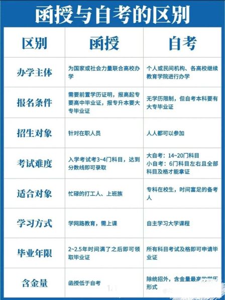 函授本科跟成人本科的区别在哪 成人本科和函授本科有什么区别
