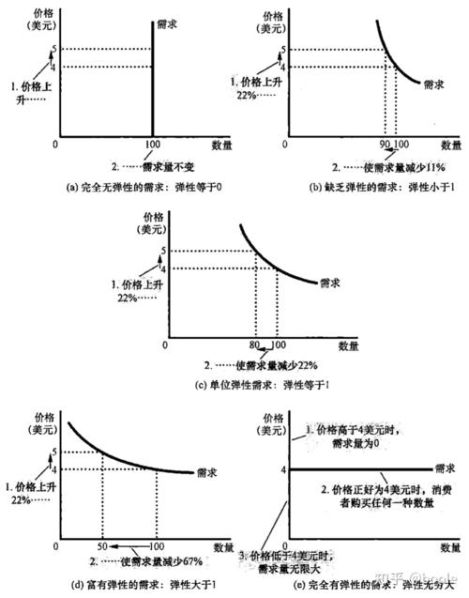 普通商品的价格弹性 商品的需求价格弹性