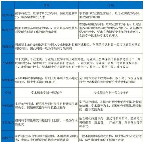 学硕和专硕的区别百度百科哪个好考 考研学硕和专硕的含金量