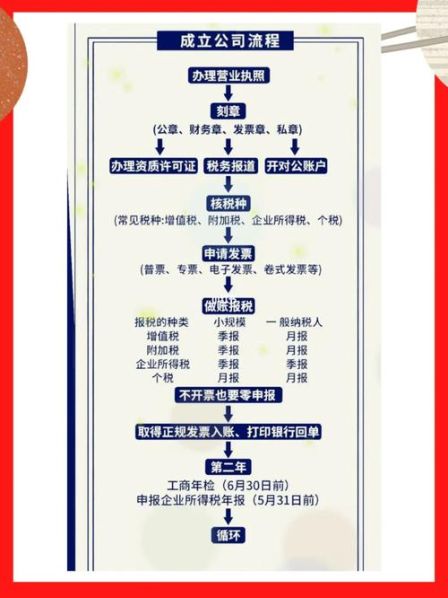 现在注册公司的流程图 个人网上公司注册流程图