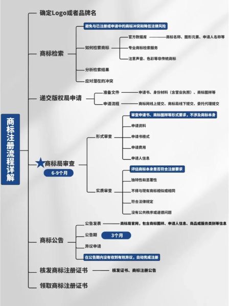 注册新商标的流程图 新注册的商标天猫可以过吗