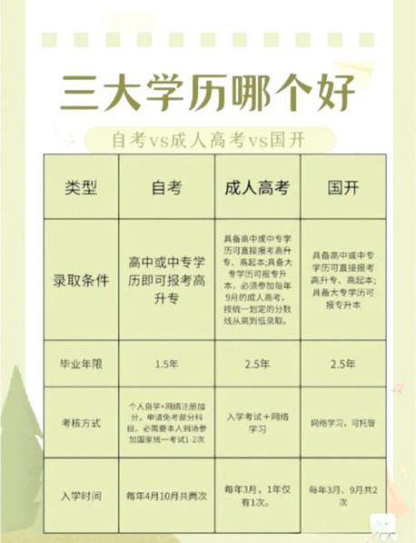 函授本科和成人本科的区别哪个大一些 成考和自考的区别