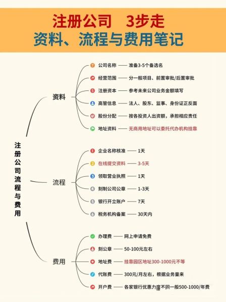 公司注册的流程及需提供的材料 在国外注册公司需要提供什么材料
