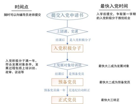 大学入党的流程详细过程 入党的步骤四个步骤
