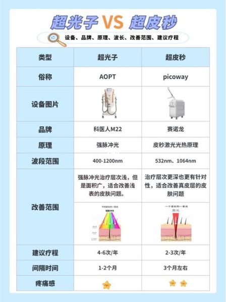 超光子和超皮秒的价格对比 超皮秒后几天可以做光子嫩肤
