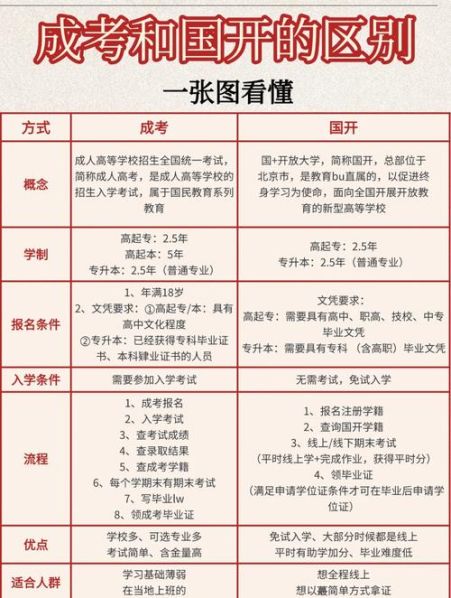 专升本国开和成考的区别 国开和成考最大区别