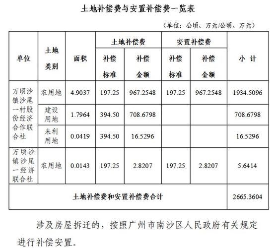 土地征用和征收的区别 建设用地征收多少钱一亩