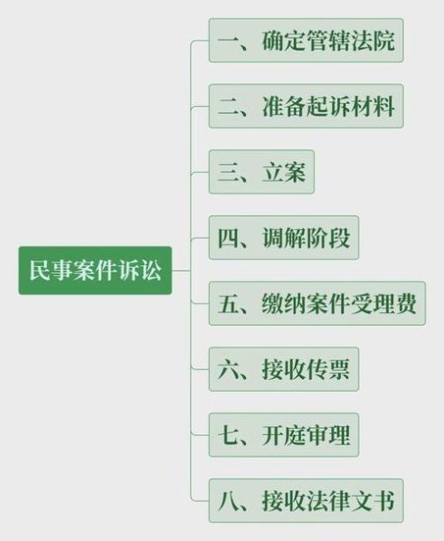 到法院起诉欠款的流程及费用 法院欠款起诉流程怎么走