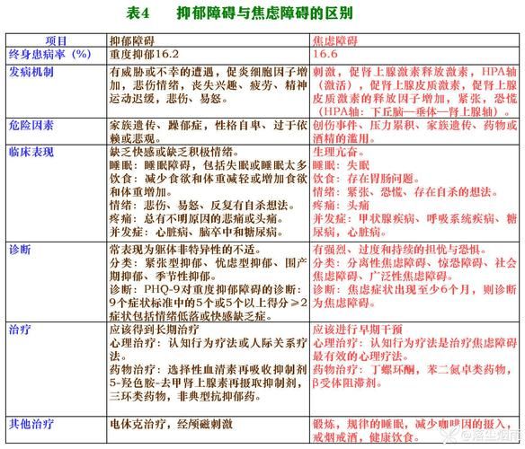 忧郁症焦虑症的区别 抑郁症与焦虑症的区别是什么