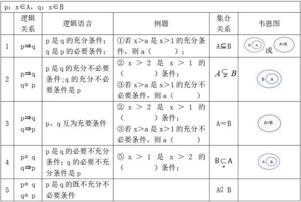必要条件与充分条件的区别图解 怎么判断充分条件和必要条件