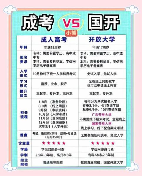 开放大学和函授的区别 国家开放大学和函授一样吗