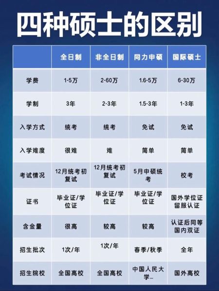 研究生与博士的区别 读博士一年需要多少学费