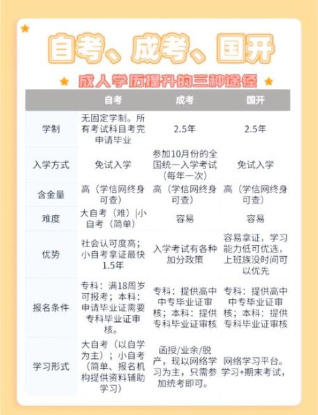 成考和自考的区别哪个更好 自考本科含金量高吗