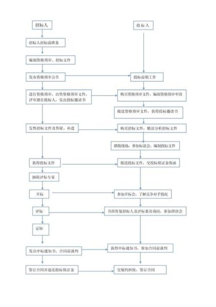 招投标的流程及主要工作 招投标基本流程图