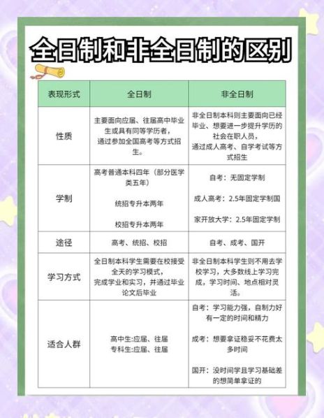 非全日制双证和全日制双证的区别 成人本科怎么考全日制研究生
