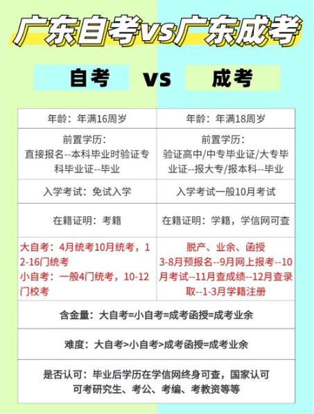 成考和自考的区别哪个含金量高 自考本科的含金量