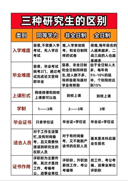 统招在职研究生与全日制研究生的区别在哪 申硕和在职研究生区别