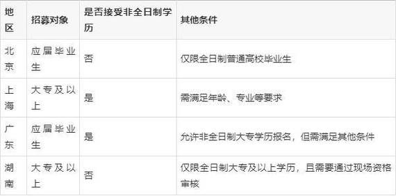 全日制和非全日制的区别本科文凭的区别 全日制本科与非全日制本科的区别