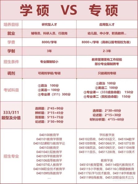 学硕专硕的区别学费 专硕为什么比学硕学费贵