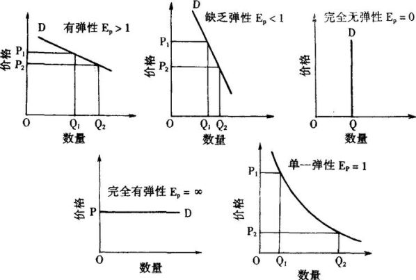 普通商品的价格弹性 商品的需求价格弹性