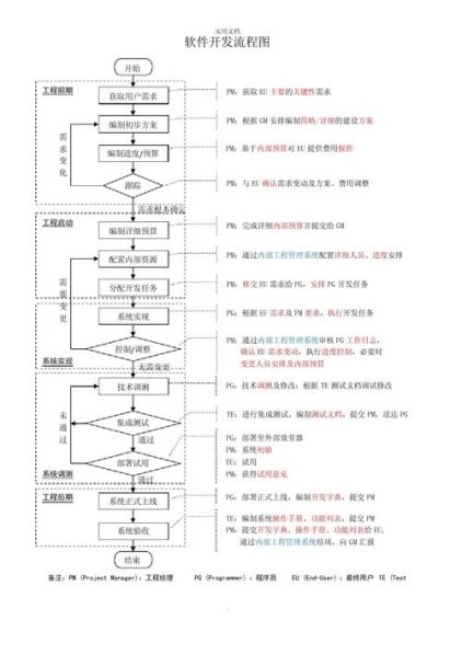 软件开发的流程包括哪6个阶段?举例说明 迭代软件开发有哪4个阶段