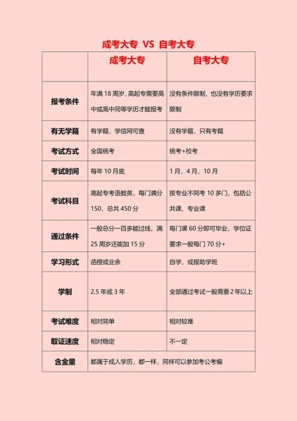 自考和成考的区别和用法图片 成人高考的学历有用吗