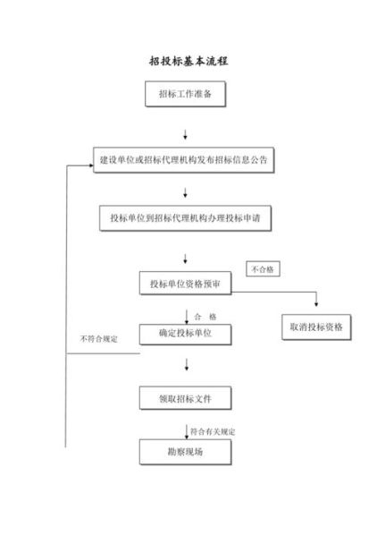 工程招投标的流程及步骤时间简易图 施工单位招投标流程