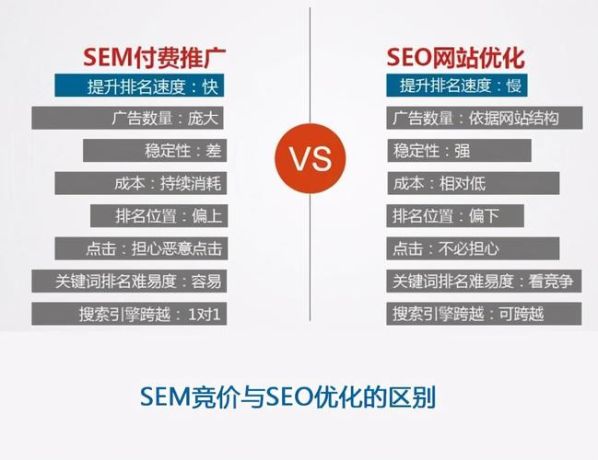 sem和seo的区别和联系 seo和sem哪个工资高