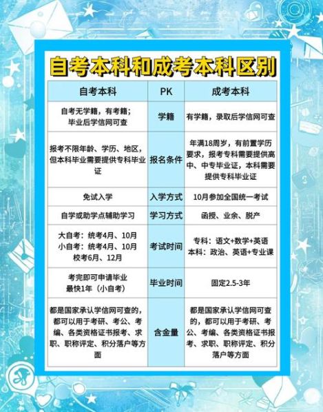 全日制和非全日制本科的区别在哪 成考和自考的区别